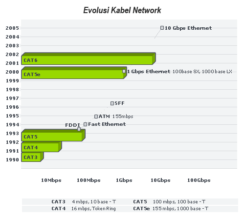 evolusi-kabel-network